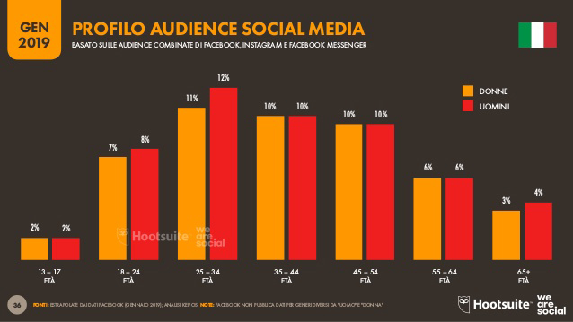 Promuovere i prodotti: i numeri delle audience pubblicitarie sui Social Media