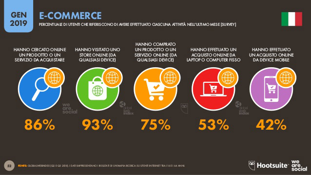 E-commerce: le statistiche di Hootsuite e We Are Social